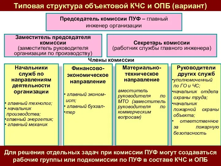 Председатель комиссии ПУФ – главный инженер организации Заместитель председателя комиссии