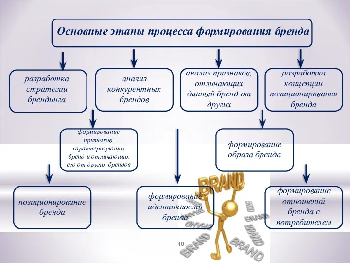 Основные этапы процесса формирования бренда разработка стратегии брендинга анализ конкурентных