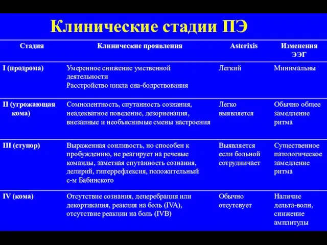 Клинические стадии ПЭ