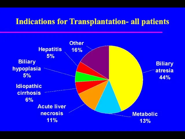 Indications for Transplantation- all patients