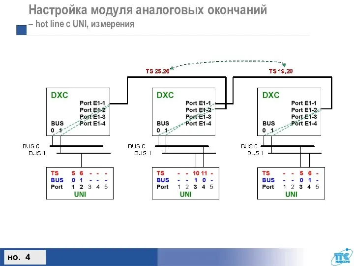 но. 4 Настройка модуля аналоговых окончаний – hot line с UNI, измерения