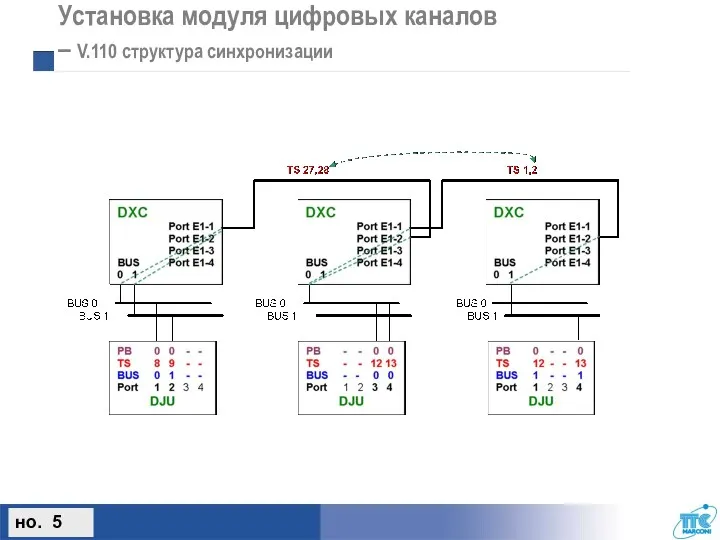 но. 5 Установка модуля цифровых каналов – V.110 структура синхронизации