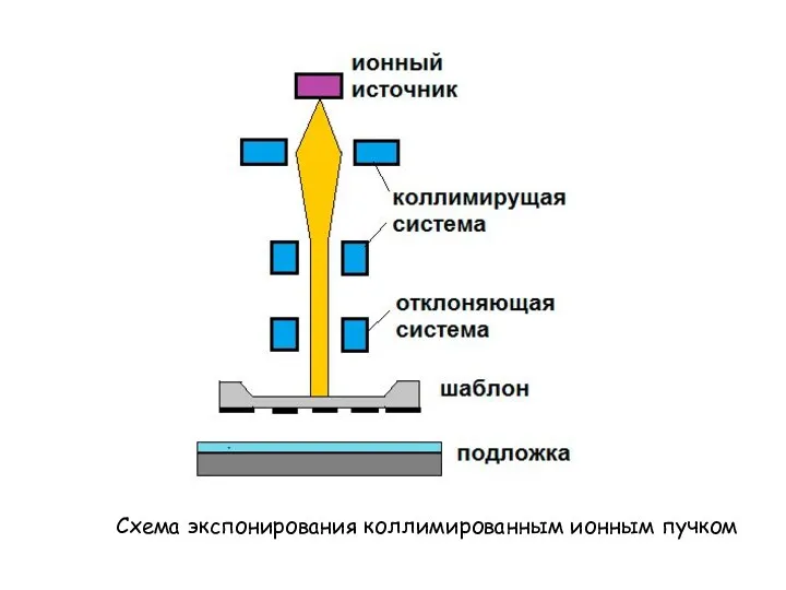 Схема экспонирования коллимированным ионным пучком