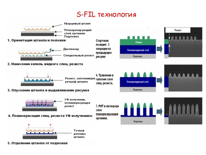 S-FIL технология