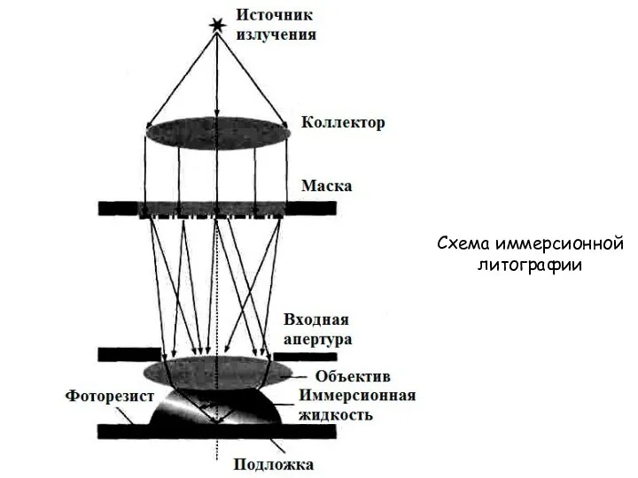 Схема иммерсионной литографии