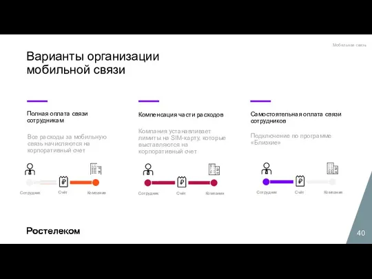 Полная оплата связи сотрудникам Все расходы за мобильную связь начисляются