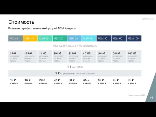 Стоимость Пакетные тарифы с включенной услугой М2М Контроль *Цены с учетом НДС М2М Контроль