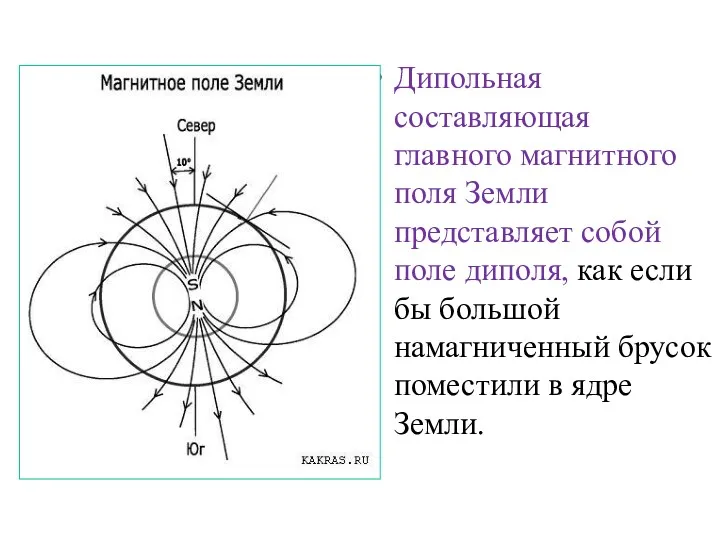 Дипольная составляющая главного магнитного поля Земли представляет собой поле диполя,