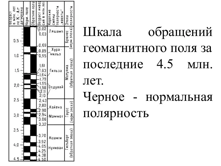 Шкала обращений геомагнитного поля за последние 4.5 млн. лет. Черное - нормальная полярность