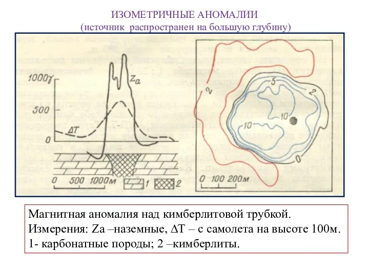 ИЗОМЕТРИЧНЫЕ АНОМАЛИИ (источник распространен на большую глубину) Магнитная аномалия над