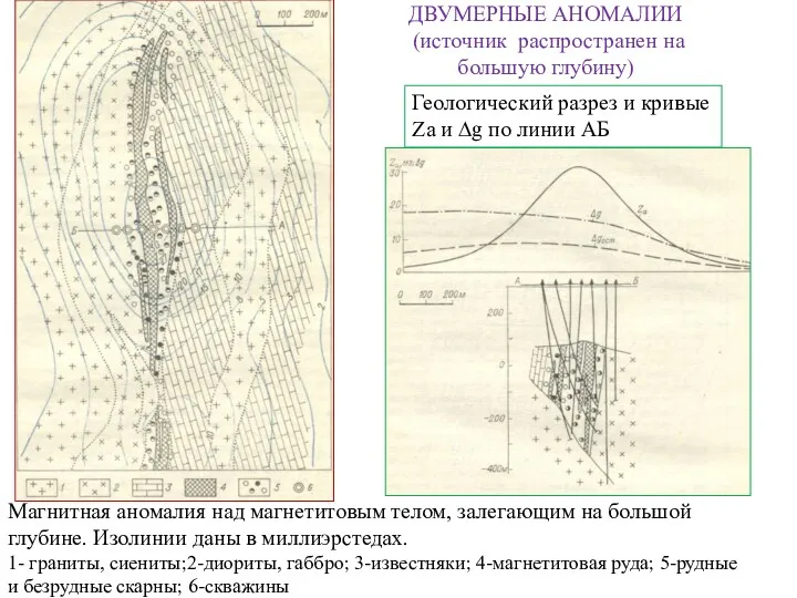 ДВУМЕРНЫЕ АНОМАЛИИ (источник распространен на большую глубину) Магнитная аномалия над