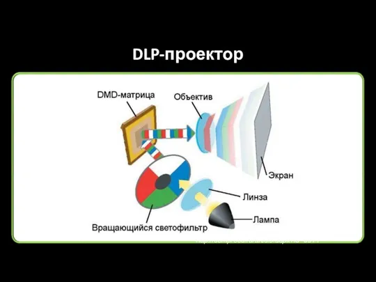 DLP-проектор http://compress.ru/article.aspx?id=9914