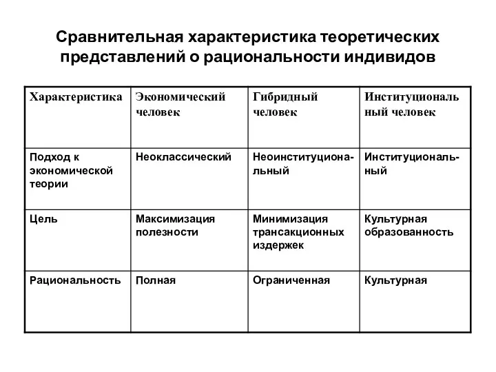 Сравнительная характеристика теоретических представлений о рациональности индивидов