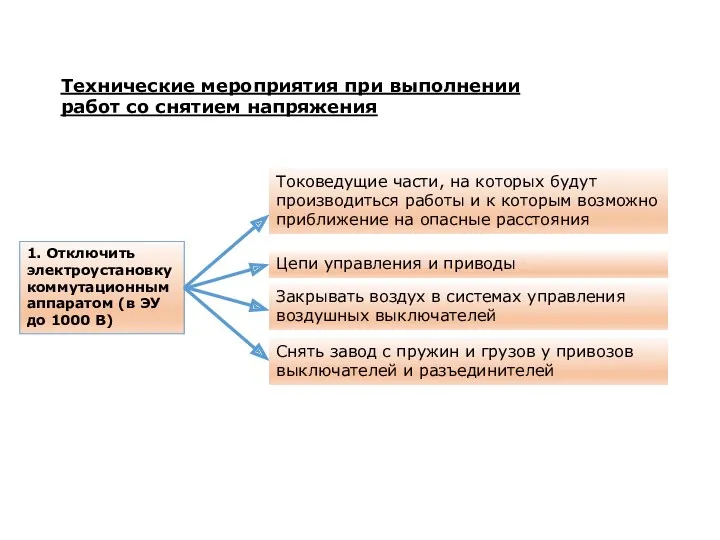 Технические мероприятия при выполнении работ со снятием напряжения 1. Отключить