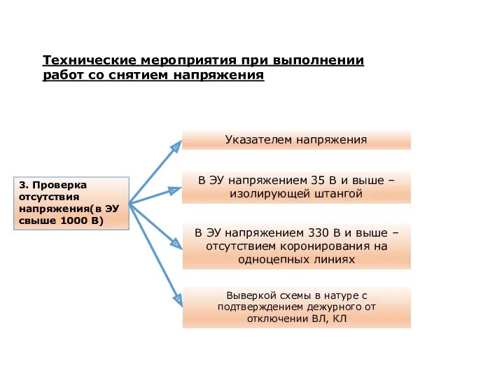 Технические мероприятия при выполнении работ со снятием напряжения 3. Проверка