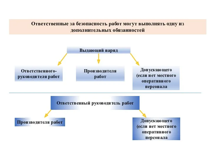 Ответственные за безопасность работ могут выполнять одну из дополнительных обязанностей