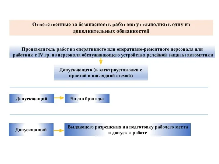 Ответственные за безопасность работ могут выполнять одну из дополнительных обязанностей