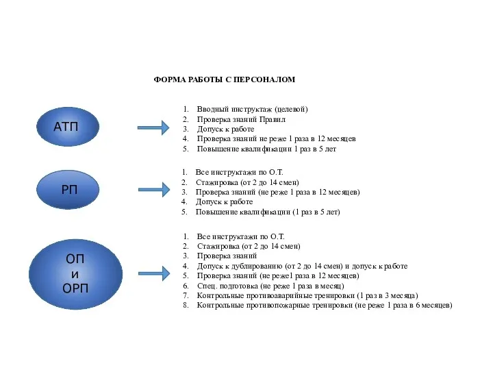 ФОРМА РАБОТЫ С ПЕРСОНАЛОМ АТП Вводный инструктаж (целевой) Проверка знаний