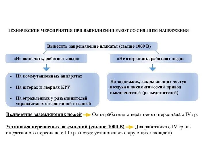 ТЕХНИЧЕСКИЕ МЕРОПРИЯТИЯ ПРИ ВЫПОЛНЕНИИ РАБОТ СО СНЯТИЕМ НАПРЯЖЕНИЯ Вывесить запрещающие