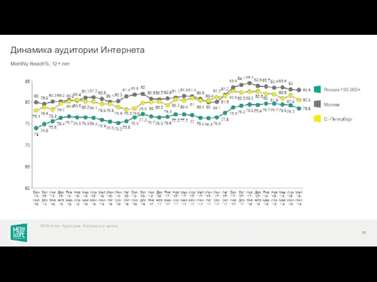 Monthly Reach%, 12+ лет Динамика аудитории Интернета WEB-Index: Аудитория Интернета в целом. Россия