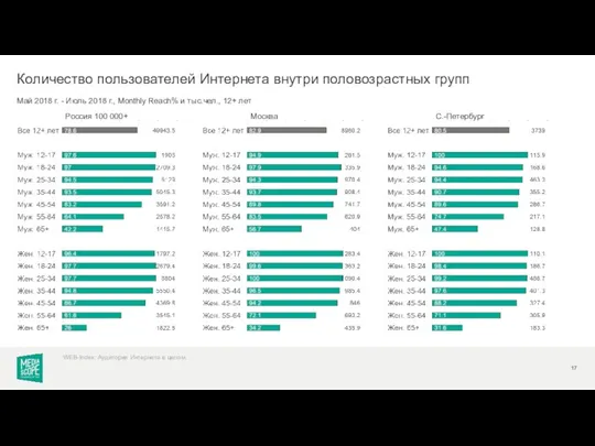 Россия 100 000+ Москва Май 2018 г. - Июль 2018 г., Monthly Reach%