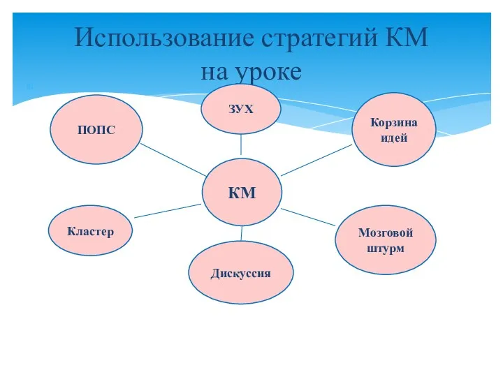 Использование стратегий КМ на уроке Корзина идей КМ Мозговой штурм Дискуссия Кластер ПОПС ЗУХ