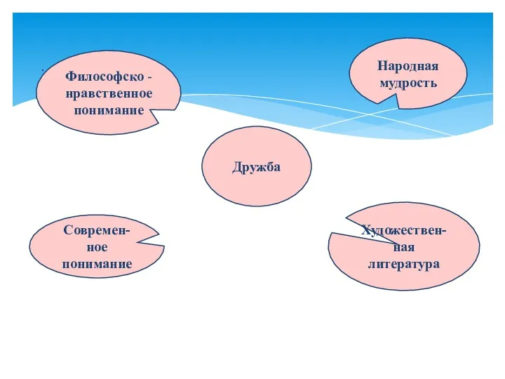 : Дружба Философско - нравственное понимание Народная мудрость Художествен-ная литература Современ-ное понимание