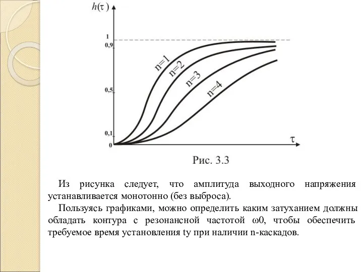 Из рисунка следует, что амплитуда выходного напряжения устанавливается монотонно (без