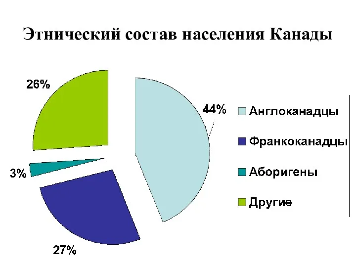 Этнический состав населения Канады