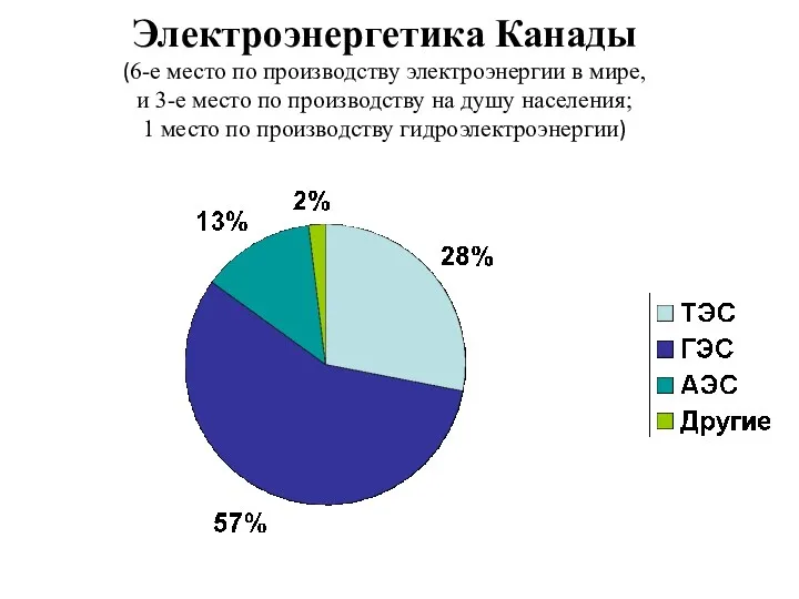 Электроэнергетика Канады (6-е место по производству электроэнергии в мире, и