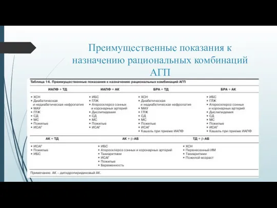 Преимущественные показания к назначению рациональных комбинаций АГП