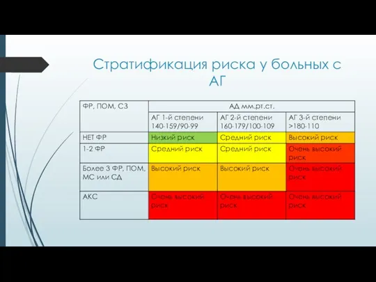 Стратификация риска у больных с АГ