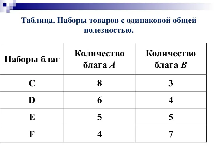 Таблица. Наборы товаров с одинаковой общей полезностью.