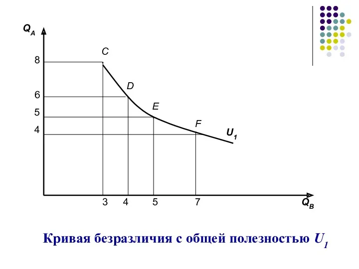 Кривая безразличия с общей полезностью U1