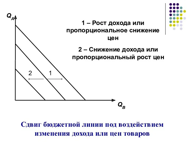 Сдвиг бюджетной линии под воздействием изменения дохода или цен товаров