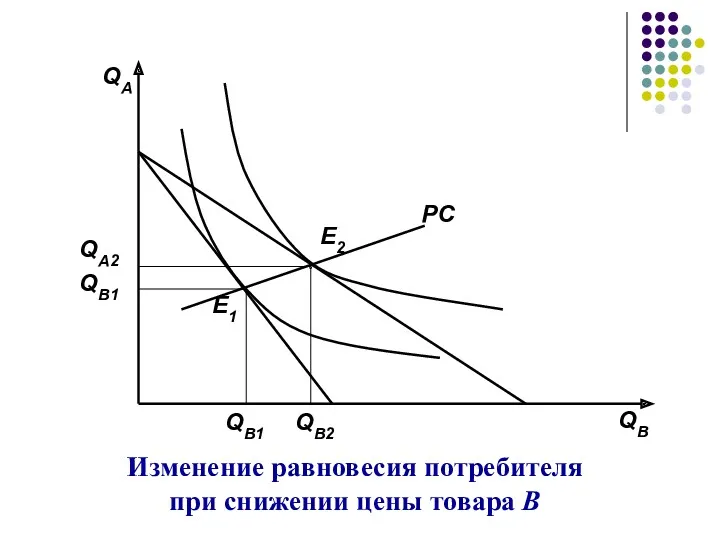 Изменение равновесия потребителя при снижении цены товара В