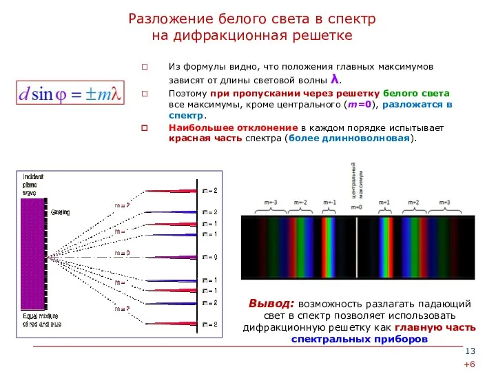 Разложение белого света в спектр на дифракционная решетке Из формулы