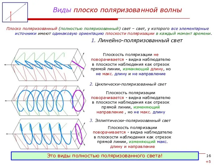 Виды плоско поляризованной волны 1. Линейно-поляризованный свет Плоско поляризованный (полностью