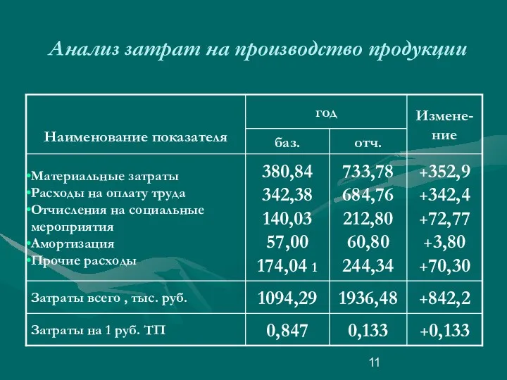 Анализ затрат на производство продукции