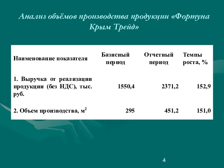 Анализ объёмов производства продукции «Фортуна Крым Трейд»