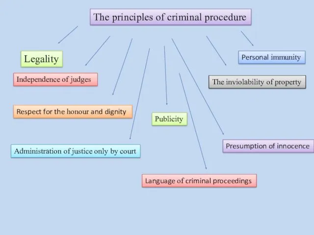 The principles of criminal procedure Legality Administration of justice only