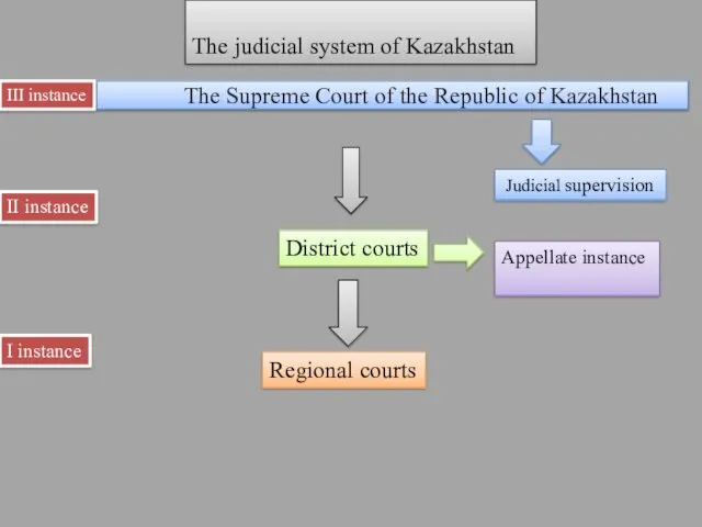 The judicial system of Kazakhstan The Supreme Court of the