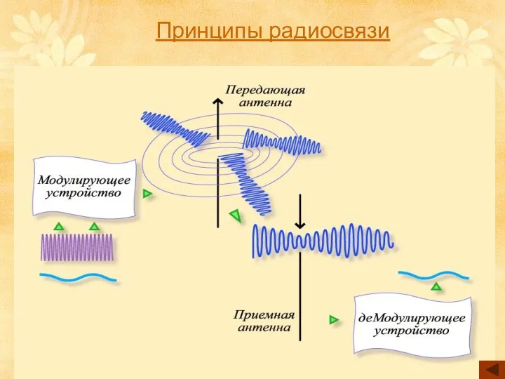 Принципы радиосвязи