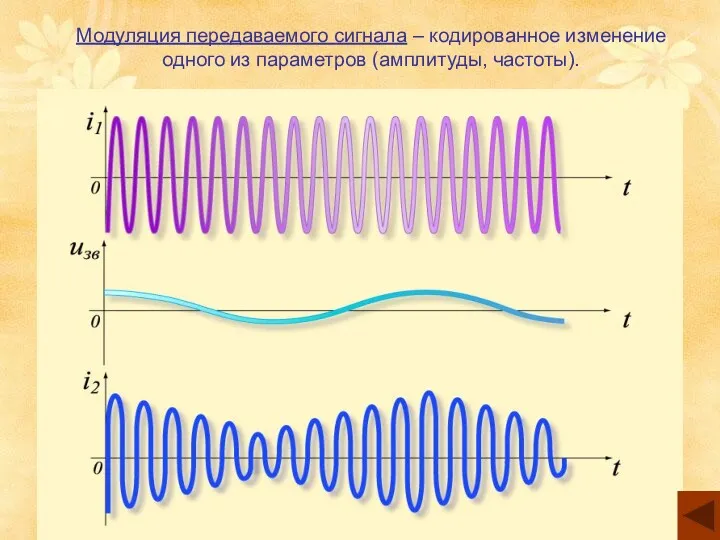 Модуляция передаваемого сигнала – кодированное изменение одного из параметров (амплитуды, частоты).