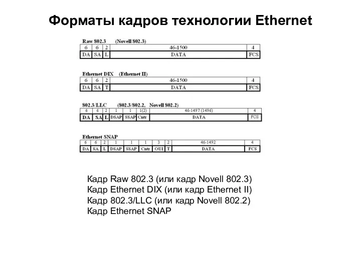 Форматы кадров технологии Ethernet Кадр Raw 802.3 (или кадр Novell