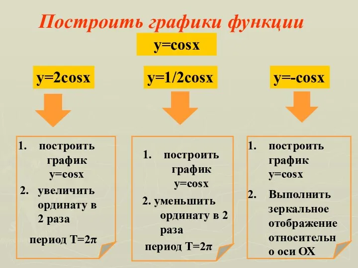 Построить графики функции y=cosx y=2cosx y=1/2cosx построить график y=cosx 2. увеличить ординату в