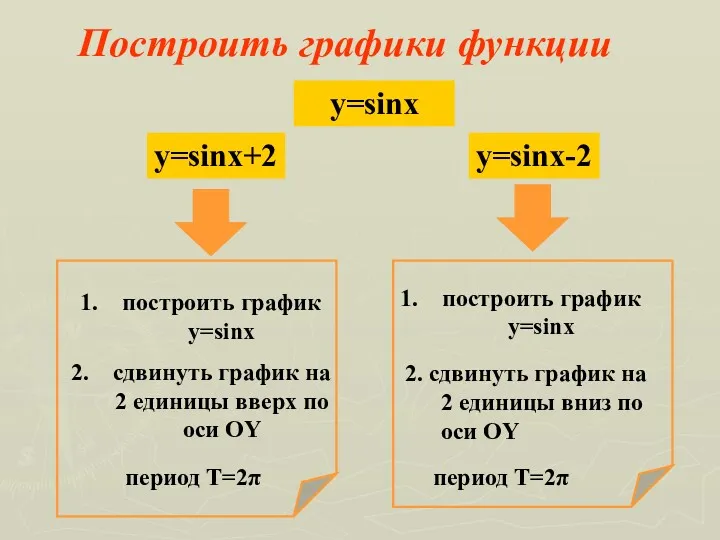 Построить графики функции y=sinx y=sinx+2 y=sinx-2 построить график y=sinx сдвинуть график на 2