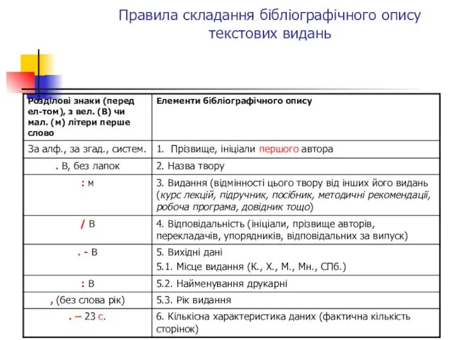 Правила складання бібліографічного опису текстових видань