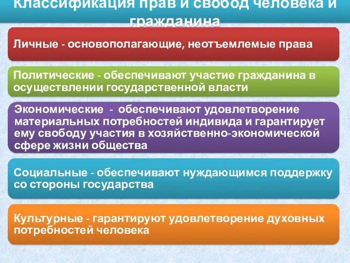 Классификация прав и свобод человека и гражданина Личные - основополагающие,