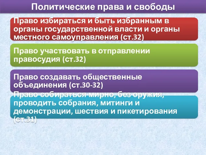 Политические права и свободы Право избираться и быть избранным в